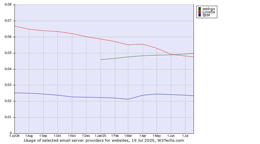 Historical trends in the usage of webgo vs. Linode vs. IBM