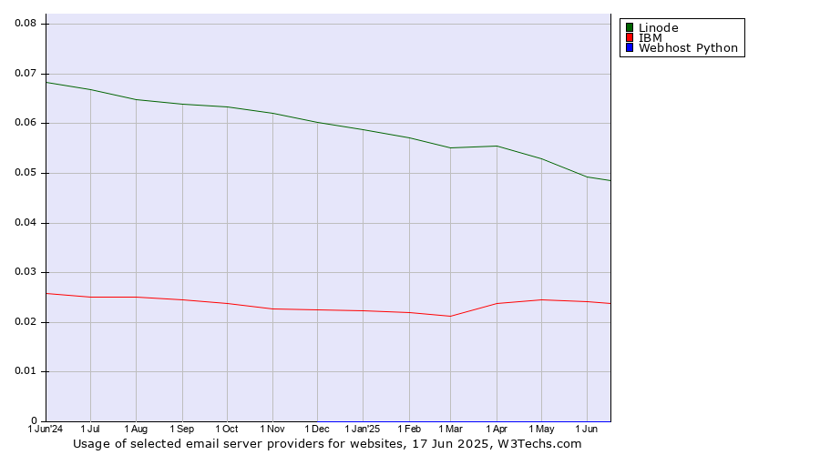 Historical trends in the usage of Linode vs. IBM vs. Webhost Python