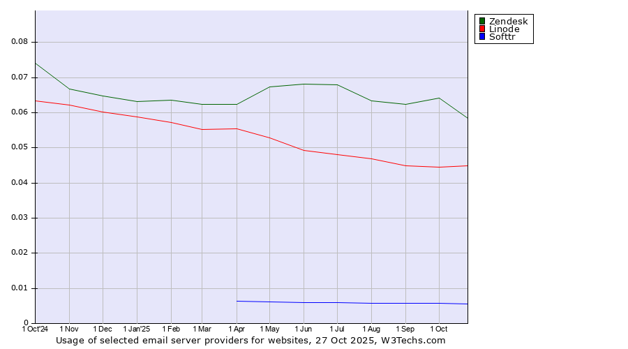 Historical trends in the usage of Zendesk vs. Linode vs. Softtr