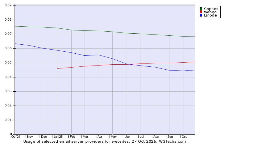 Historical trends in the usage of Sophos vs. webgo vs. Linode