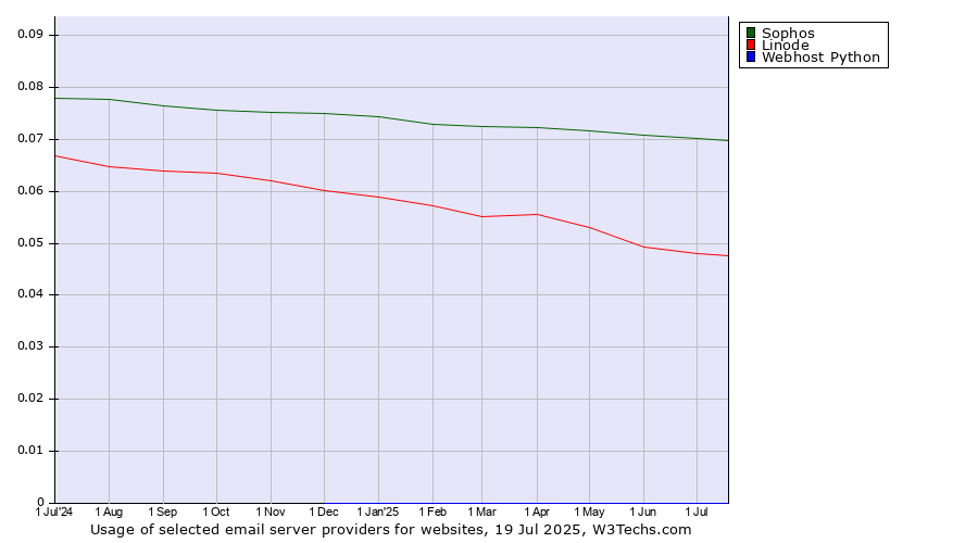 Historical trends in the usage of Sophos vs. Linode vs. Webhost Python