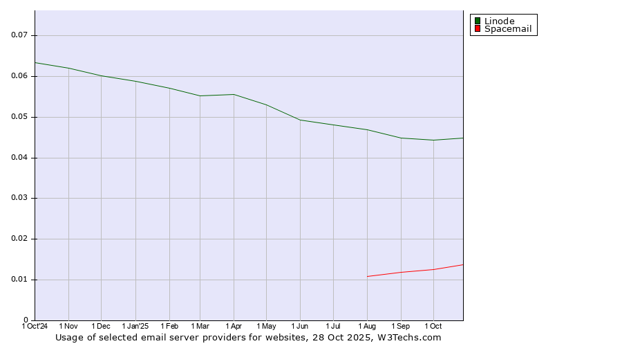 Historical trends in the usage of Linode vs. Spacemail