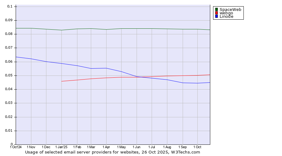 Historical trends in the usage of SpaceWeb vs. webgo vs. Linode