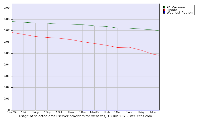 Historical trends in the usage of PA Vietnam vs. Linode vs. Webhost Python