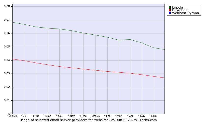 Historical trends in the usage of Linode vs. Broadcom vs. Webhost Python