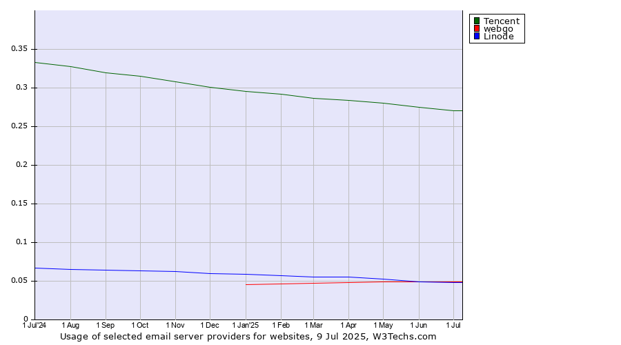 Historical trends in the usage of Tencent vs. webgo vs. Linode