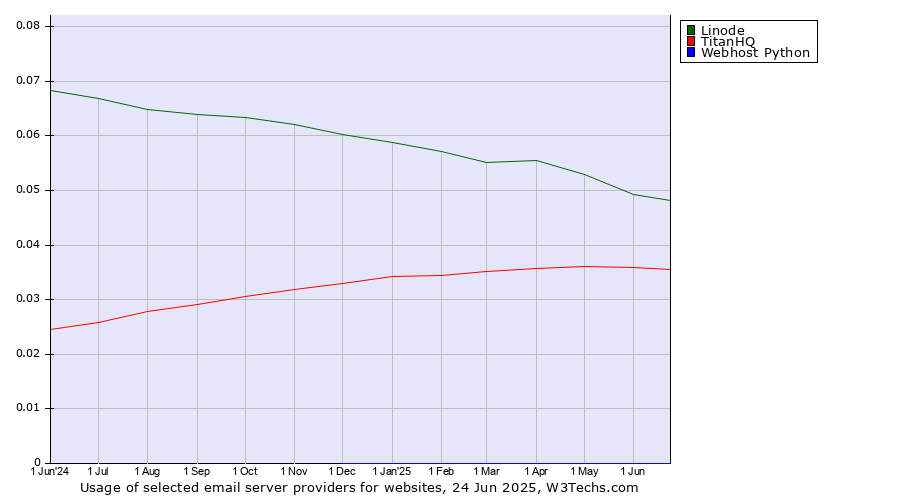 Historical trends in the usage of Linode vs. TitanHQ vs. Webhost Python