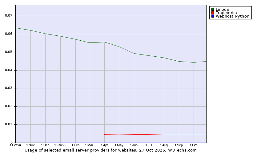 Historical trends in the usage of Linode vs. Tradeindia vs. Webhost Python