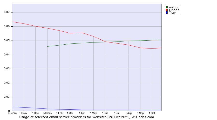 Historical trends in the usage of webgo vs. Linode vs. Tray