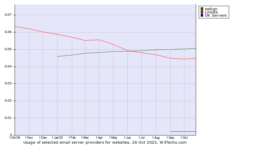Historical trends in the usage of webgo vs. Linode vs. UK Servers