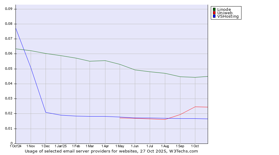 Historical trends in the usage of Linode vs. Uniweb vs. VSHosting