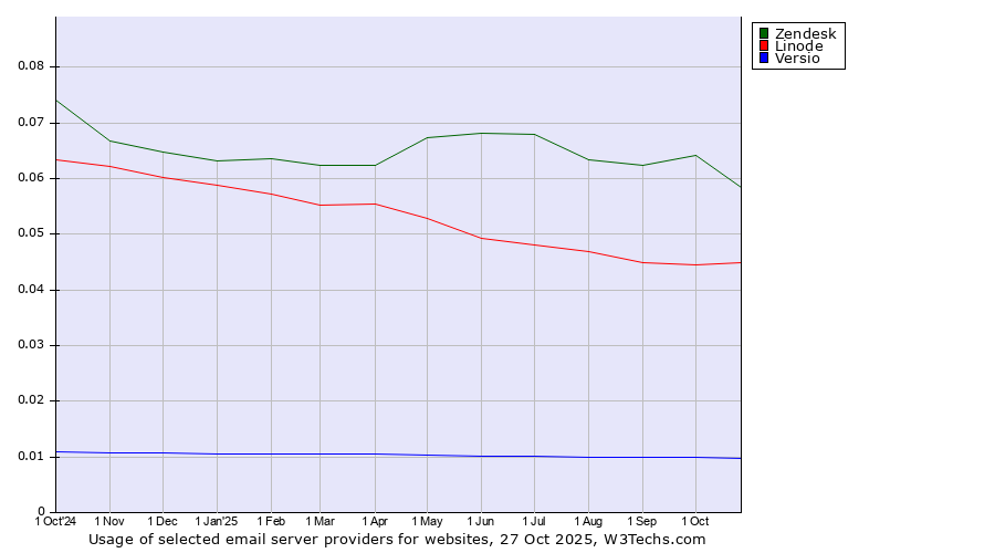 Historical trends in the usage of Zendesk vs. Linode vs. Versio