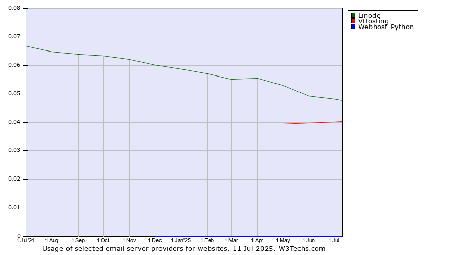 Historical trends in the usage of Linode vs. VHosting vs. Webhost Python