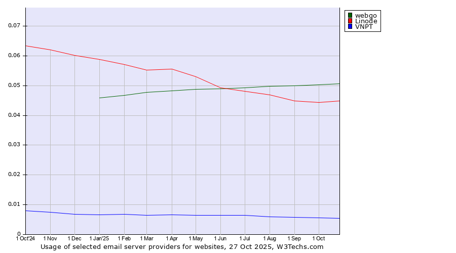 Historical trends in the usage of webgo vs. Linode vs. VNPT