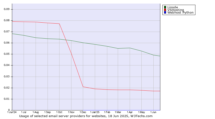 Historical trends in the usage of Linode vs. VSHosting vs. Webhost Python