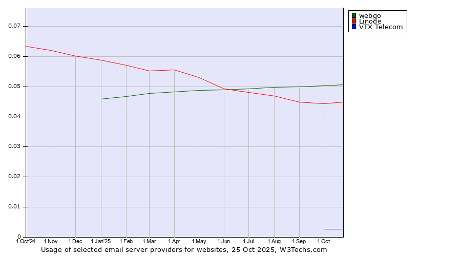 Historical trends in the usage of webgo vs. Linode vs. VTX Telecom