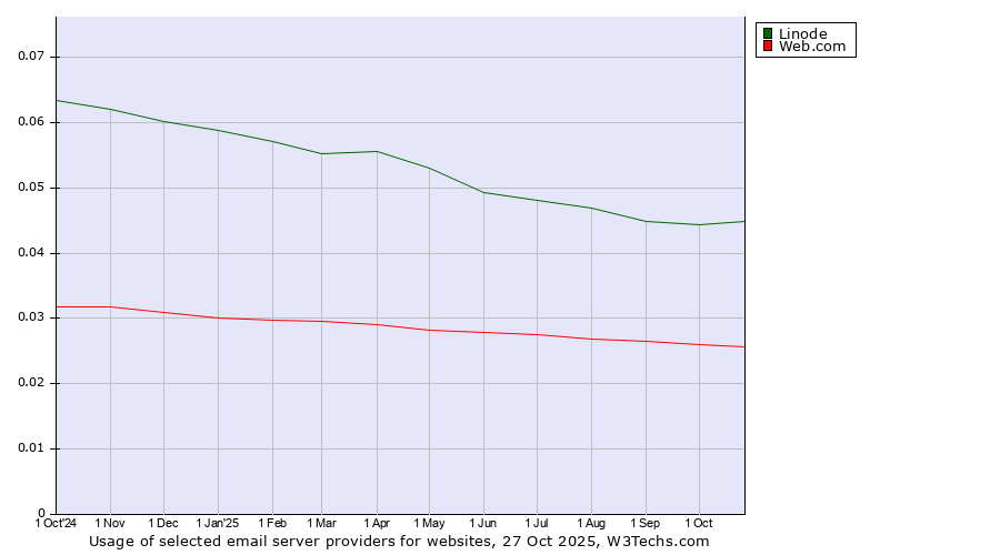 Historical trends in the usage of Linode vs. Web.com