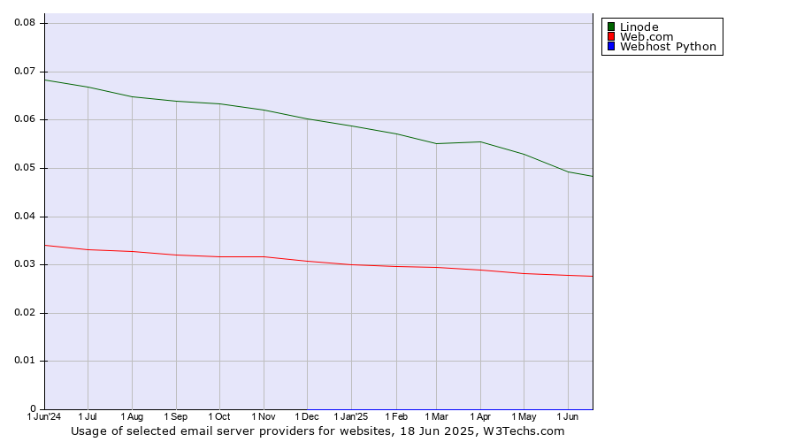 Historical trends in the usage of Linode vs. Web.com vs. Webhost Python