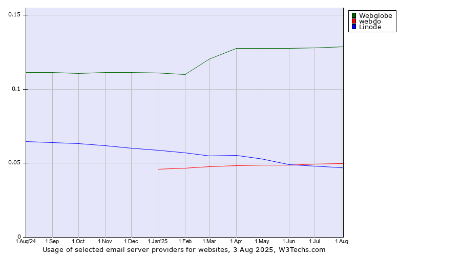 Historical trends in the usage of Webglobe vs. webgo vs. Linode
