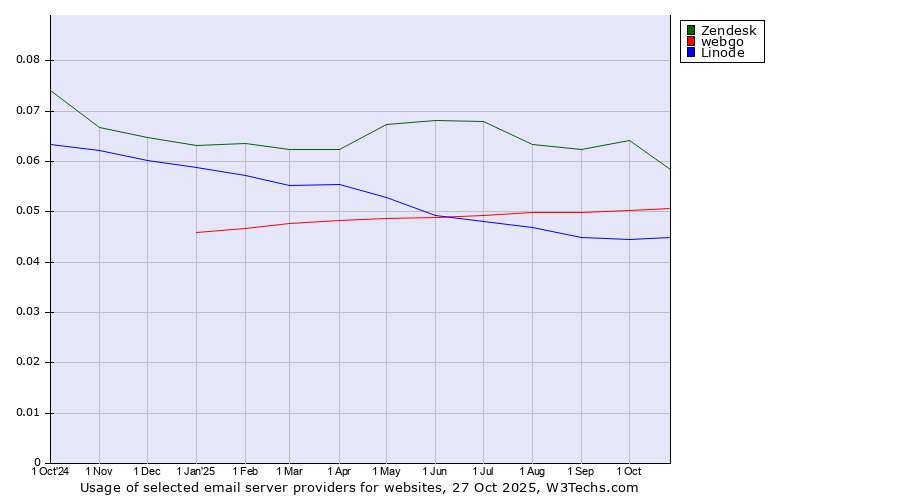Historical trends in the usage of Zendesk vs. webgo vs. Linode
