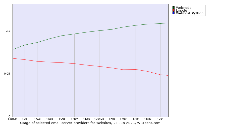 Historical trends in the usage of Webnode vs. Linode vs. Webhost Python