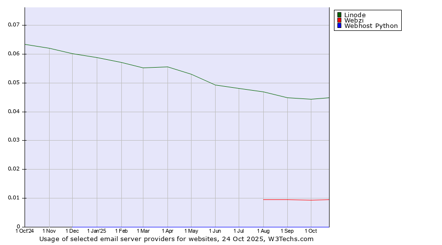 Historical trends in the usage of Linode vs. Webzi vs. Webhost Python