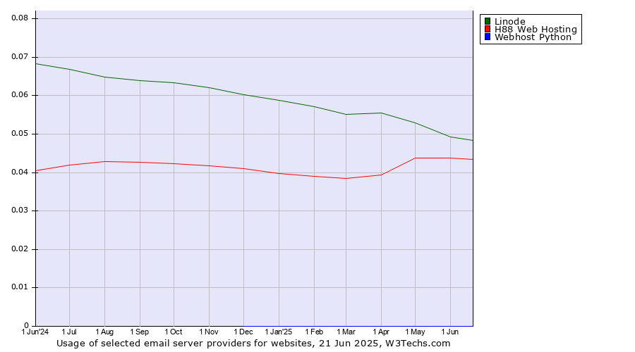 Historical trends in the usage of Linode vs. H88 Web Hosting vs. Webhost Python