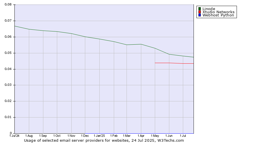 Historical trends in the usage of Linode vs. Xtudio Networks vs. Webhost Python