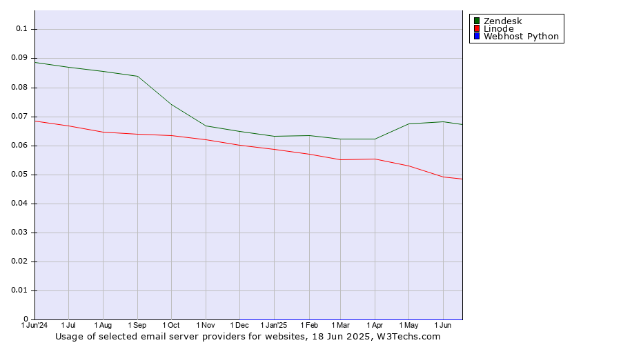 Historical trends in the usage of Zendesk vs. Linode vs. Webhost Python