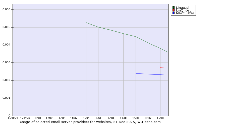 Historical trends in the usage of Linux.pl vs. LinQhost vs. Maxcluster