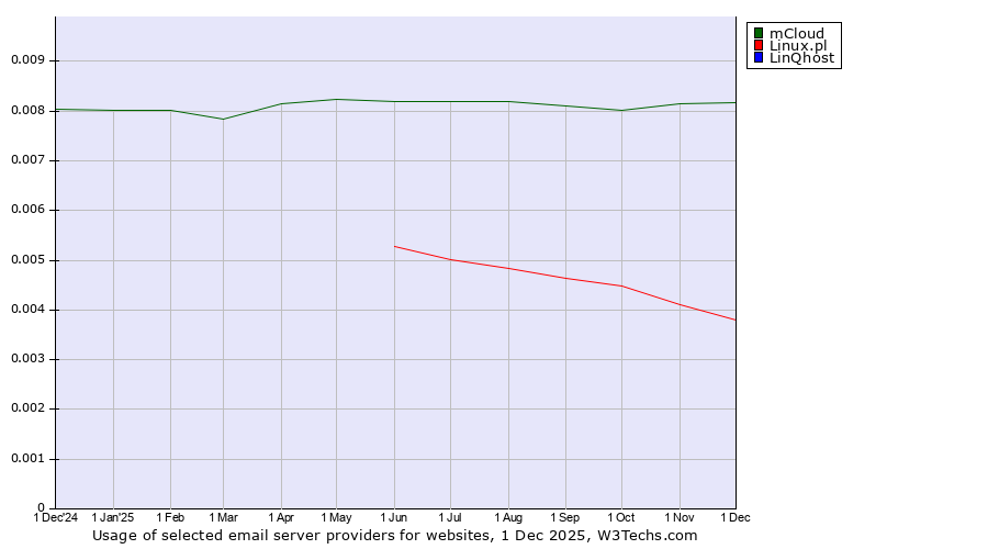 Historical trends in the usage of mCloud vs. Linux.pl vs. LinQhost