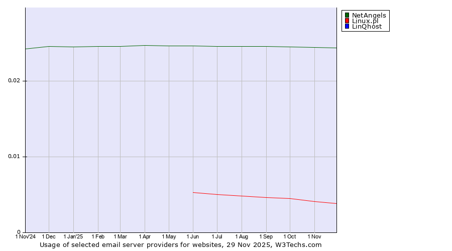 Historical trends in the usage of NetAngels vs. Linux.pl vs. LinQhost