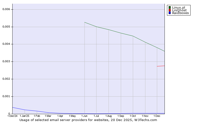 Historical trends in the usage of Linux.pl vs. LinQhost vs. Raidboxes
