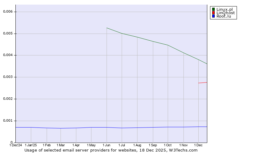 Historical trends in the usage of Linux.pl vs. LinQhost vs. Root.lu