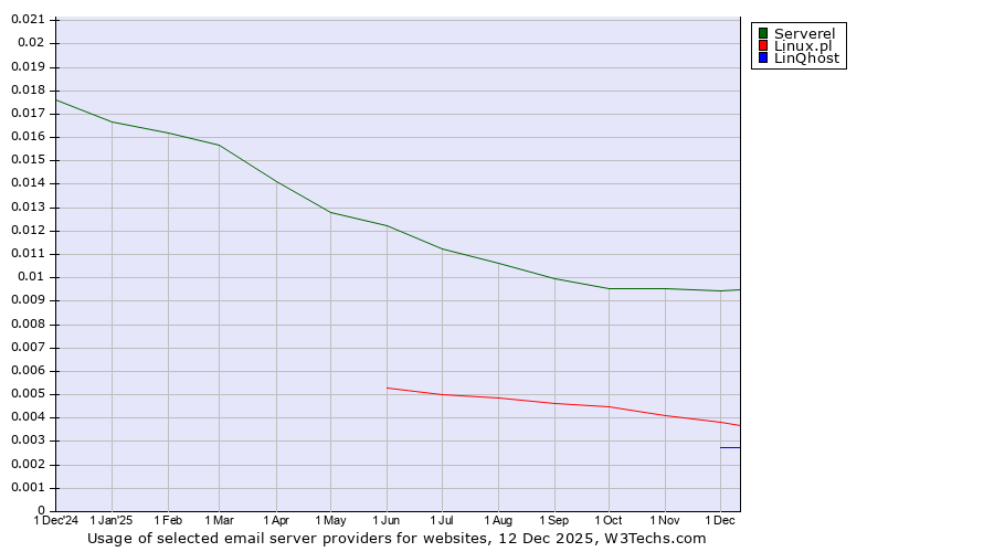 Historical trends in the usage of Serverel vs. Linux.pl vs. LinQhost