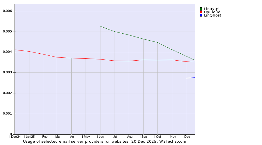 Historical trends in the usage of Linux.pl vs. UpCloud vs. LinQhost