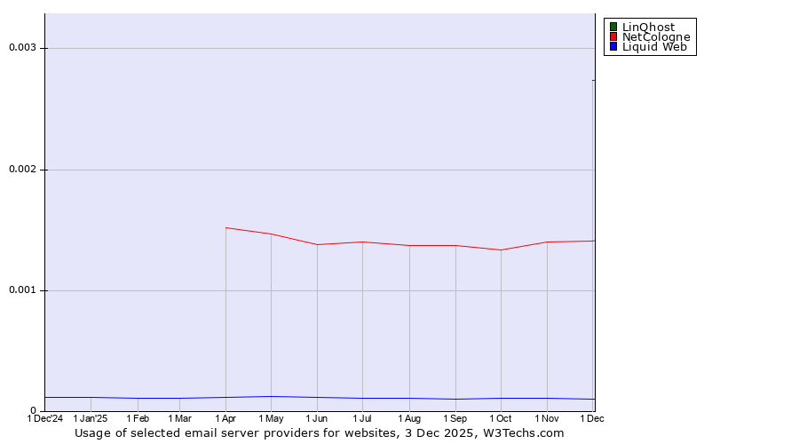 Historical trends in the usage of LinQhost vs. NetCologne vs. Liquid Web