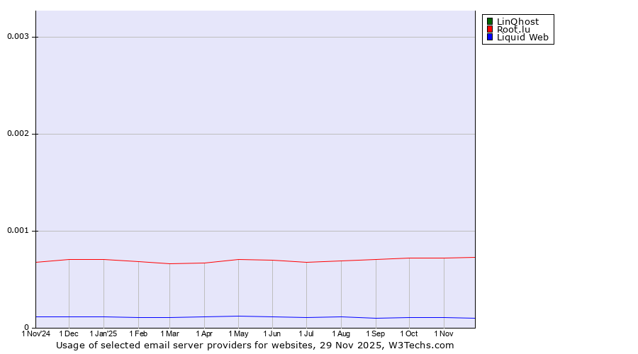 Historical trends in the usage of LinQhost vs. Root.lu vs. Liquid Web
