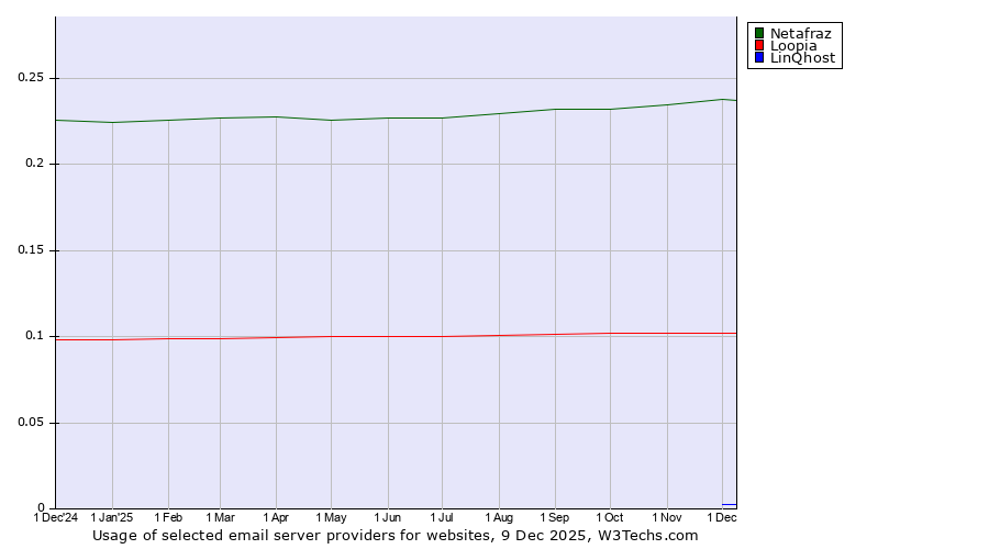 Historical trends in the usage of Netafraz vs. Loopia vs. LinQhost