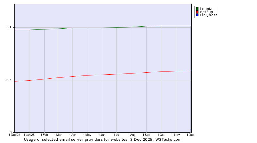 Historical trends in the usage of Loopia vs. netcup vs. LinQhost