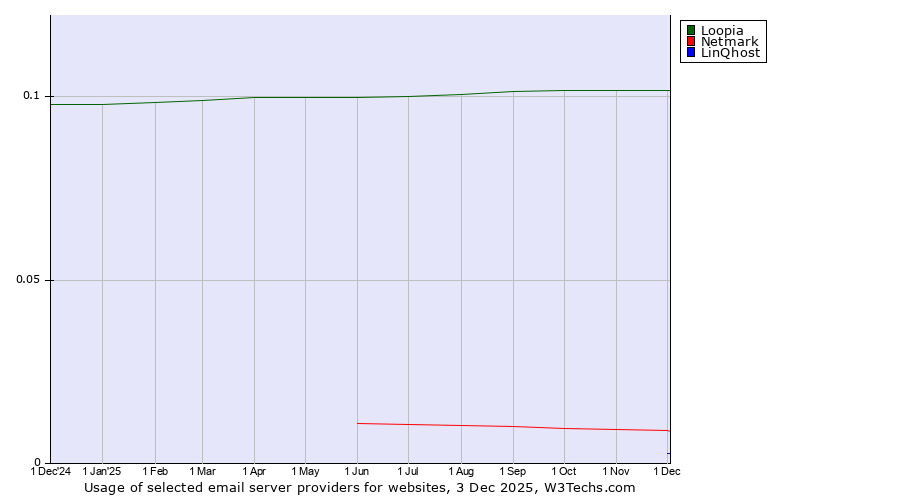 Historical trends in the usage of Loopia vs. Netmark vs. LinQhost
