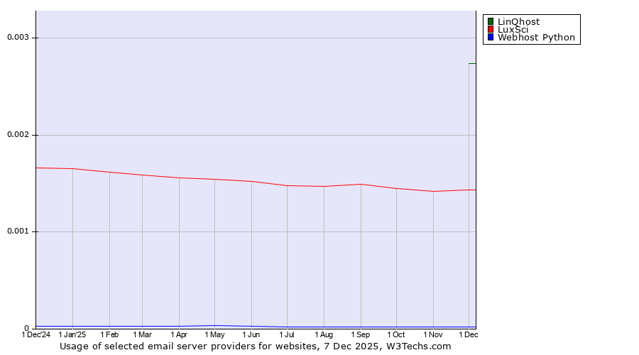 Historical trends in the usage of LinQhost vs. LuxSci vs. Webhost Python