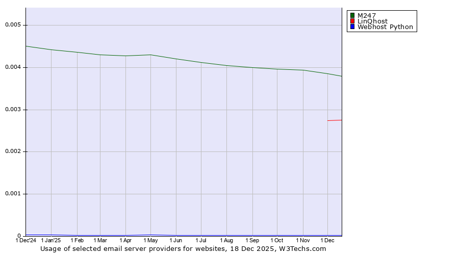 Historical trends in the usage of M247 vs. LinQhost vs. Webhost Python