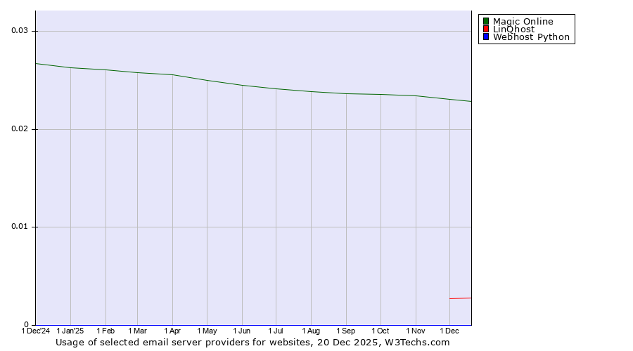 Historical trends in the usage of Magic Online vs. LinQhost vs. Webhost Python