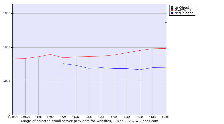 Historical trends in the usage of LinQhost vs. Mail2World vs. NetCologne