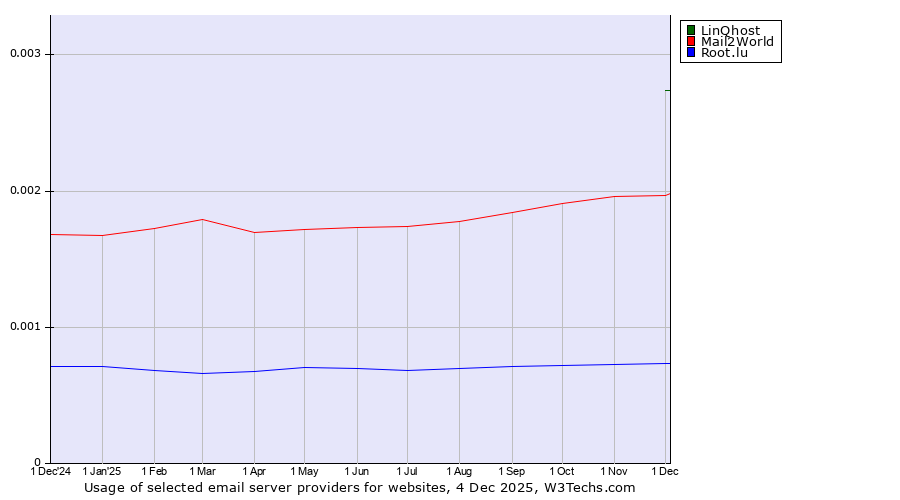 Historical trends in the usage of LinQhost vs. Mail2World vs. Root.lu