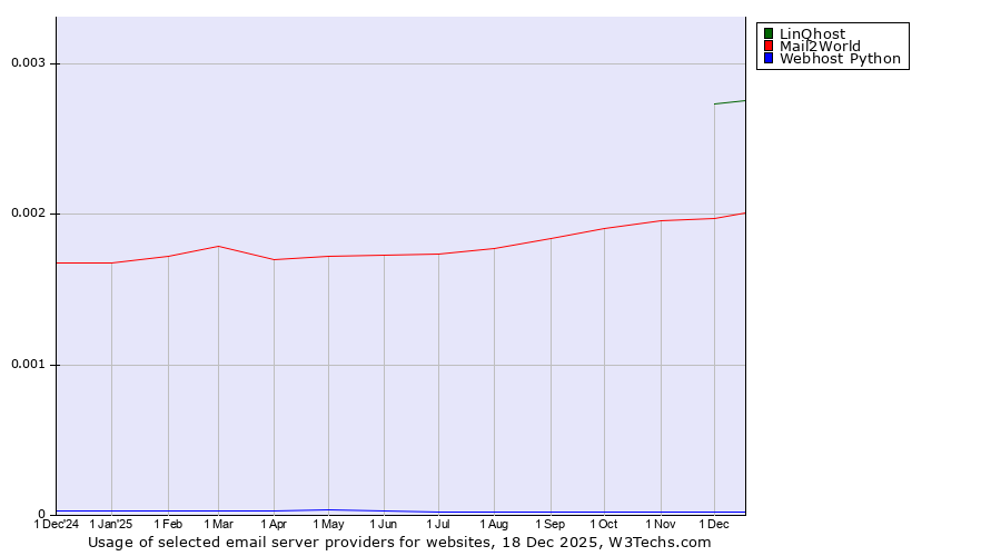 Historical trends in the usage of LinQhost vs. Mail2World vs. Webhost Python