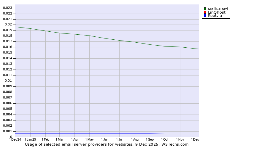 Historical trends in the usage of MailGuard vs. LinQhost vs. Root.lu