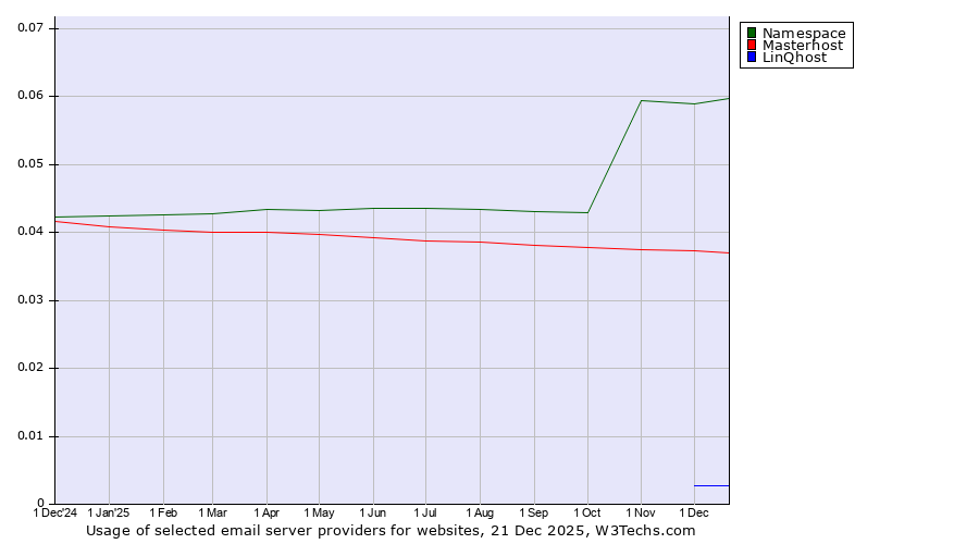 Historical trends in the usage of Namespace vs. Masterhost vs. LinQhost