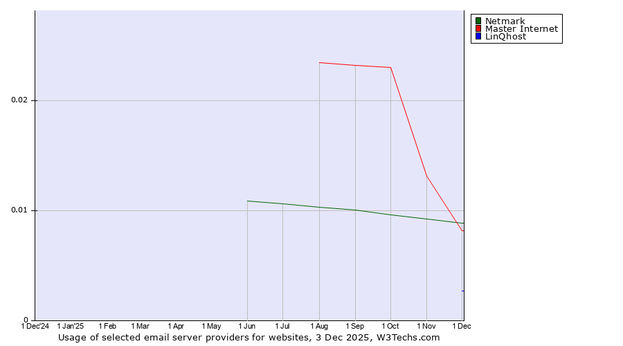 Historical trends in the usage of Netmark vs. Master Internet vs. LinQhost